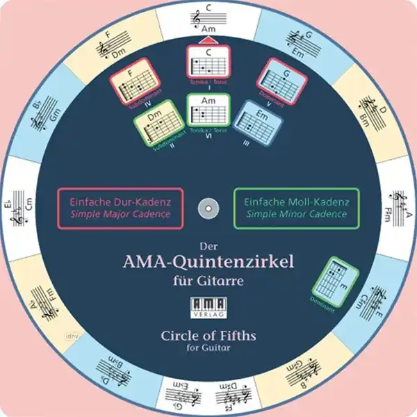 Der AMA-Quintenzirkel für Gitarre Aktuell